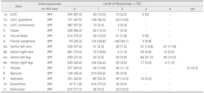 Nihss assessment scale language visual stroke nih score speech material calculator used neuro