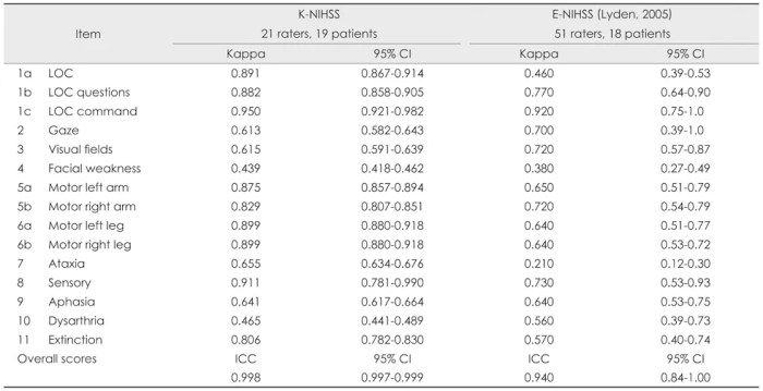 Nihss test group a answers