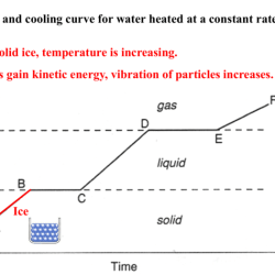 Heating and cooling curve worksheet answer key